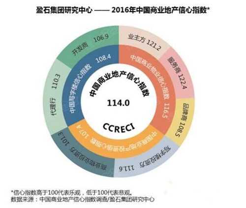 2016年中国商业地产十大品牌企业排名(图)