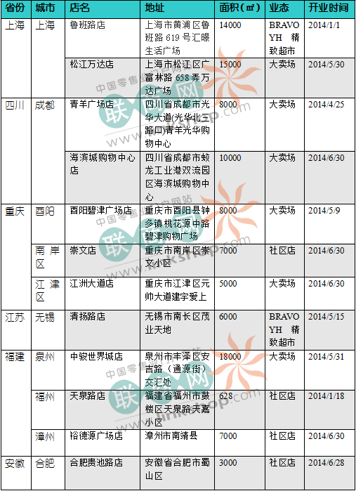 永辉超市上半年新开12家店 门店分布一览