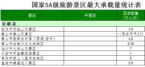 截至到2012年国家5a景区名单