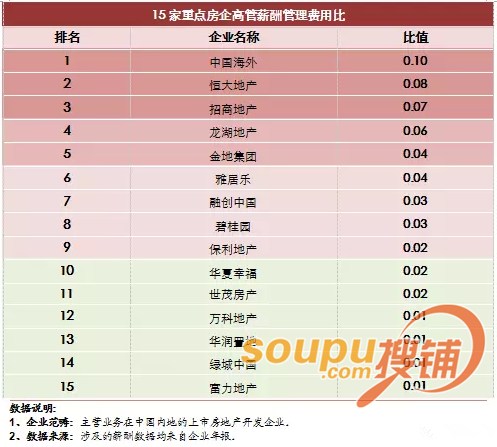 在水一方骆集益钢琴谱-2、半数房企高管薪酬与净利润涨跌背离,标杆房企激励制度进一步合