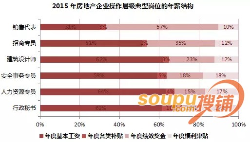 客服专员_招商专员收入