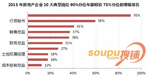 2014-2015年薪酬报告:136家上市房企一年734