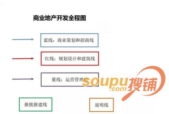 干货 | 一张图掌握商业地产开发全流程
