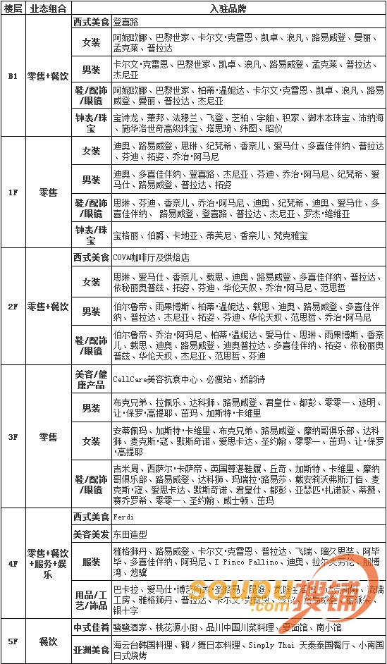 【经典案例】上海恒隆广场租金策略、经营现状