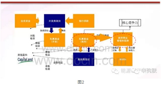 看凯德、万达、万科等怎么玩商业地产轻资产运