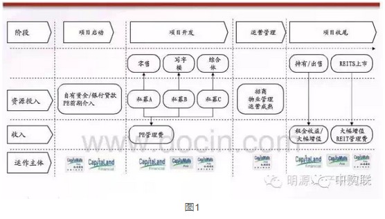 看凯德、万达、万科等怎么玩商业地产轻资产运