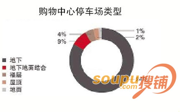 106个购物中心停车场样本分析智能化成大趋势