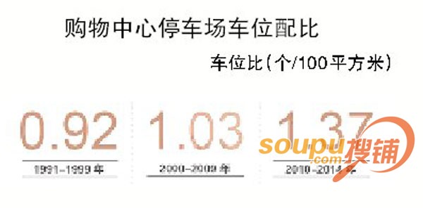 106个购物中心停车场样本分析 智能化成大趋势