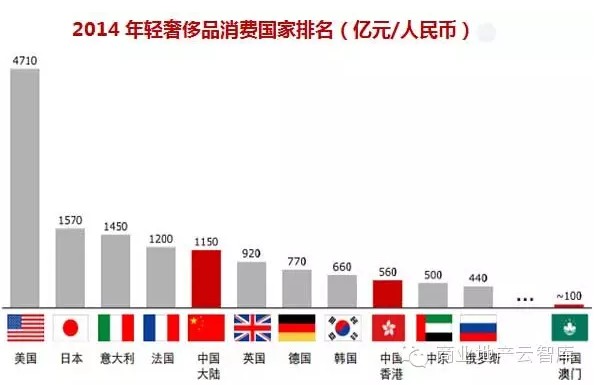 中国2 人口消费_图2中国受教育年轻成年人群体在线消费金融市场贷款余额增长(2)