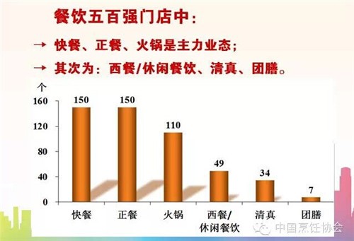 2014中国餐饮百强企业和五百强门店分析报告