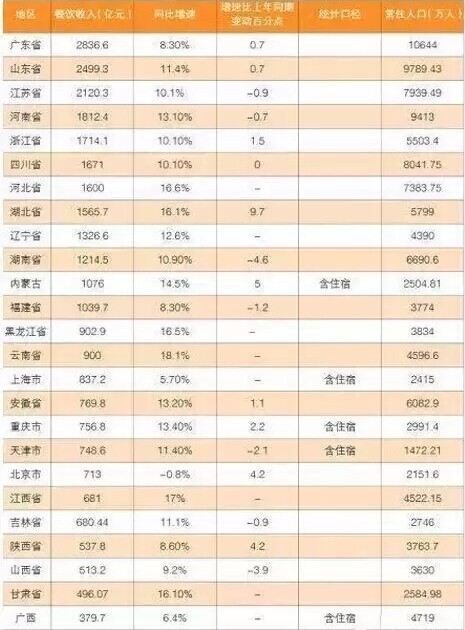 解读:2014年餐饮收入排行榜 广东一年吃了北京