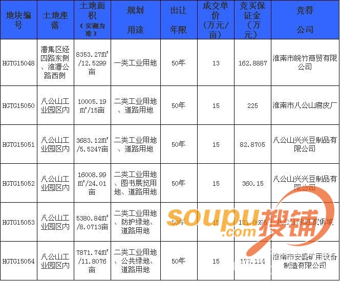 淮南土地喜讯连连 7月尾声6宗工业土地出让成