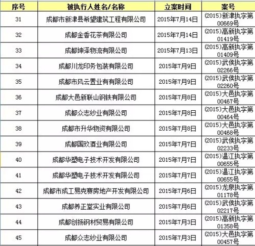 成都老赖名单大曝光!失信、跑路、老赖太多,银
