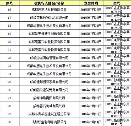 成都老赖名单大曝光!失信、跑路、老赖太多,银