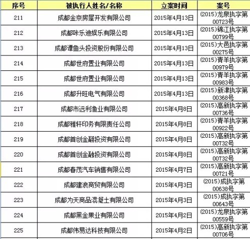 成都老赖名单大曝光!失信、跑路、老赖太多,银