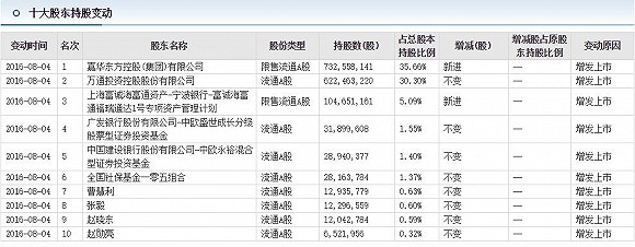 冯仑蹊跷交出万通地产控制权 收购报价明显缺