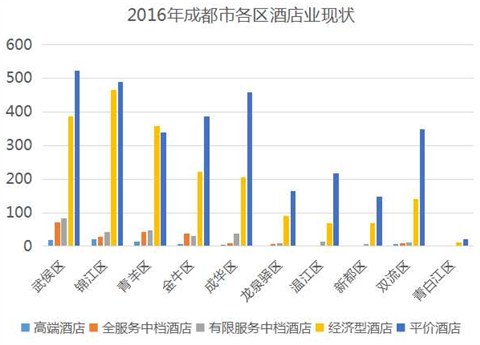 干货+数据!2016年成都市酒店业投资发展报告