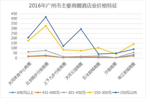 酒店业GDP(2)