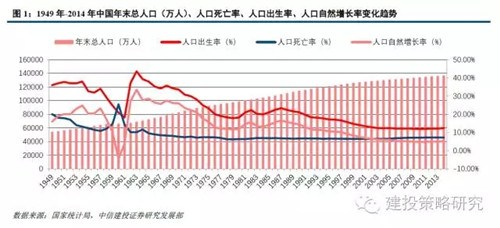 中国人口增长率变化图_怎样算人口自然增长率
