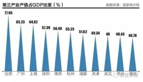 三产占gdp_三产融合结构图