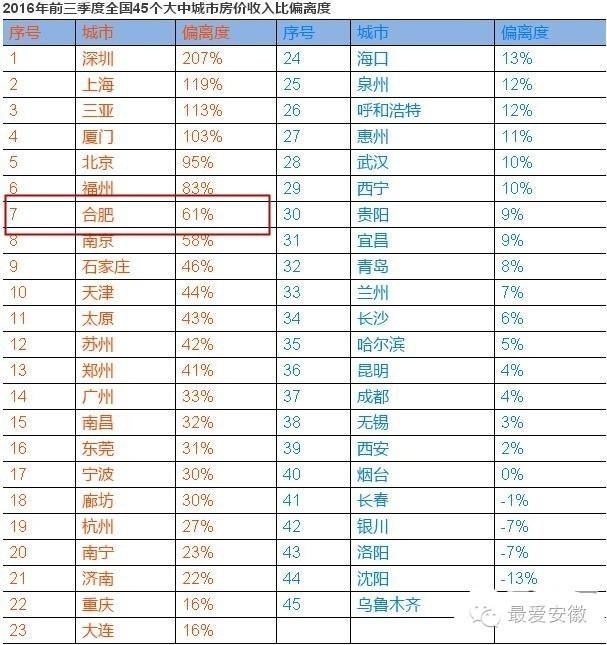 15个新一线城市崛起!7大数据剖析合肥离新一线