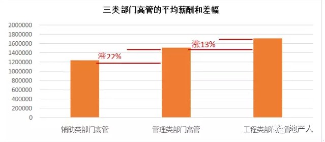 2016房企薪酬报告出炉 127家上市房企薪酬总