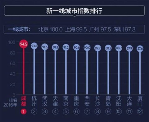 成都周边城市经济总量排名_成都周边城市地图(3)