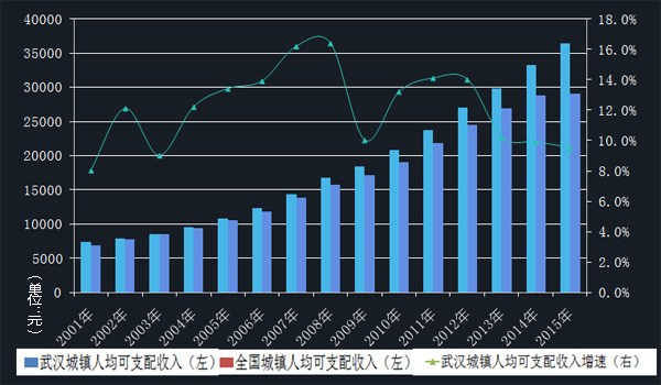 华西村人均收入_2018年武汉市人均收入