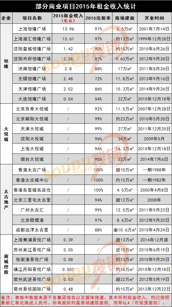 租金回报率最全地图_租金收入结转
