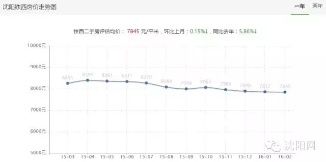 2016沈阳房价最新走势!你的涨了还是跌了?_市