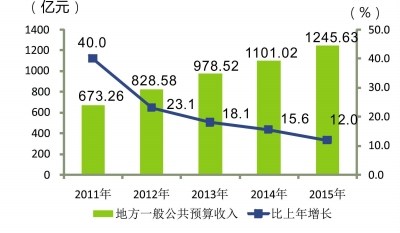 女性安全期是什么时候_什么是一般预算收入(3)