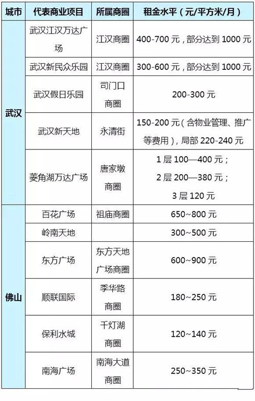 2016年全国一二三线城市主要商场的租金水平