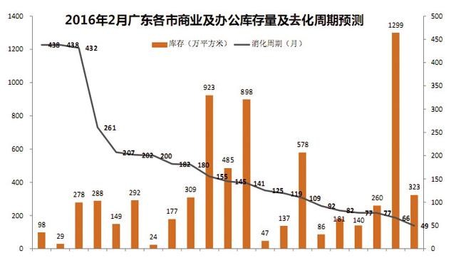广东商业地产陷库存危机 最长去化周期36年半