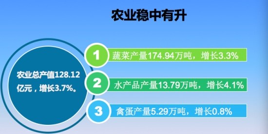 社消超gdp_武汉首季GDP同比增长7 社消总额超1313亿