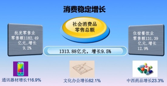 社消超gdp_武汉首季GDP同比增长7 社消总额超1313亿