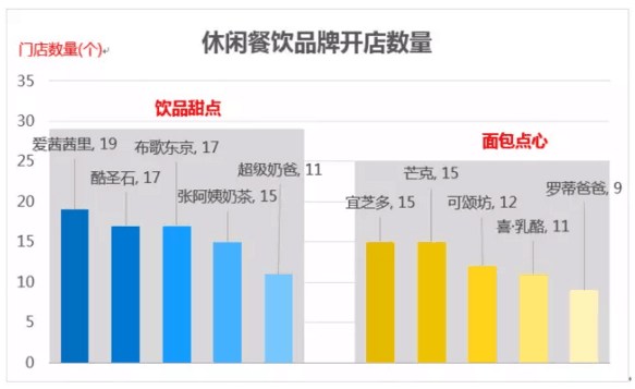 干货 | 购物中心餐饮品牌调查和竞争力分析_搜铺新闻