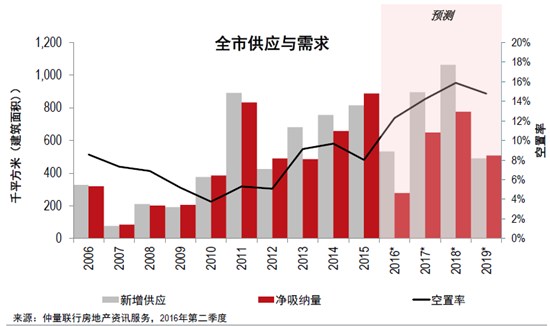 武汉零售物业市场转型 下半年53万方商业体将