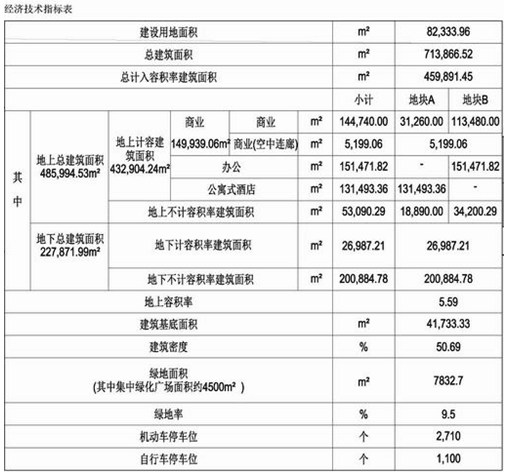 经济技术指标_经济技术指标-曝石家庄天山大街旁1项目规划调整 占地218.61亩