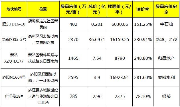 合肥5宗地出3地王 出让面积330亩揽金51.31亿
