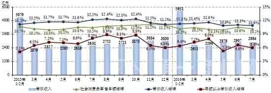 中国餐饮市场分析报告：1-7月餐饮市场收入近2万亿元