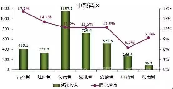 中国餐饮市场分析报告：1-7月餐饮市场收入近2万亿元
