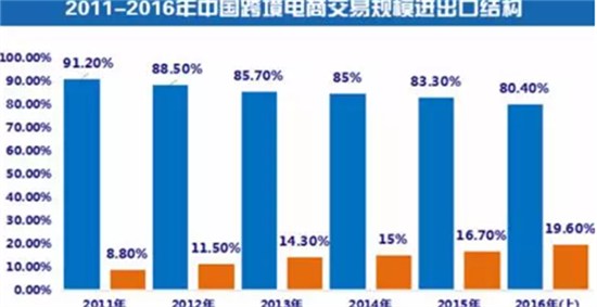 2016年跨境电商进出口行业市场现状及发展趋势分析报告